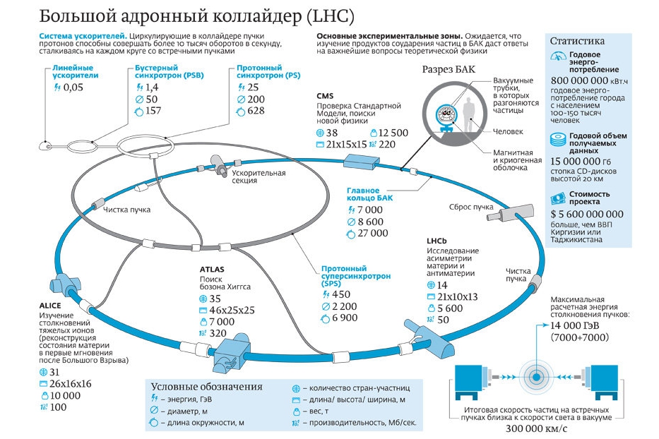 Адронный коллайдер схема