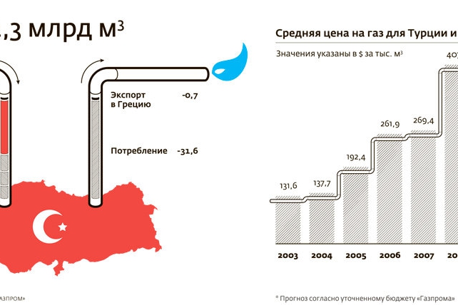 Стоимость газового проекта