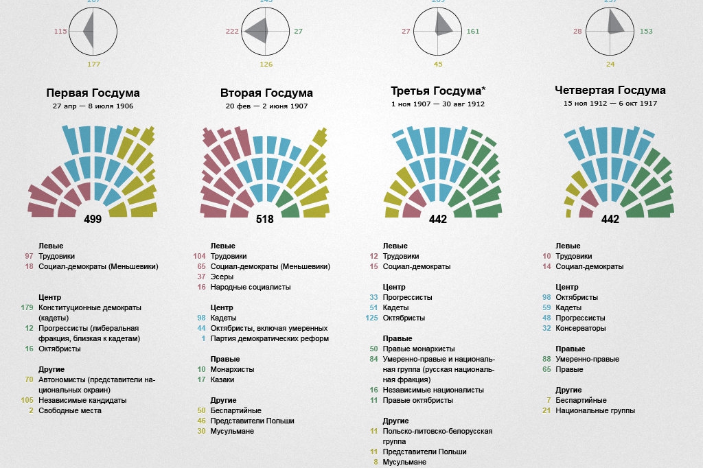 Используя компьютерные технологии составьте диаграмму политический состав 3 государственной думы