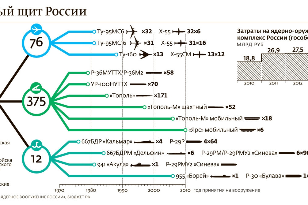 Атомные порядки. Схема ядерного щита России. Ядерный щит. Ядерный щит России. Стратегические силы сдерживания России.