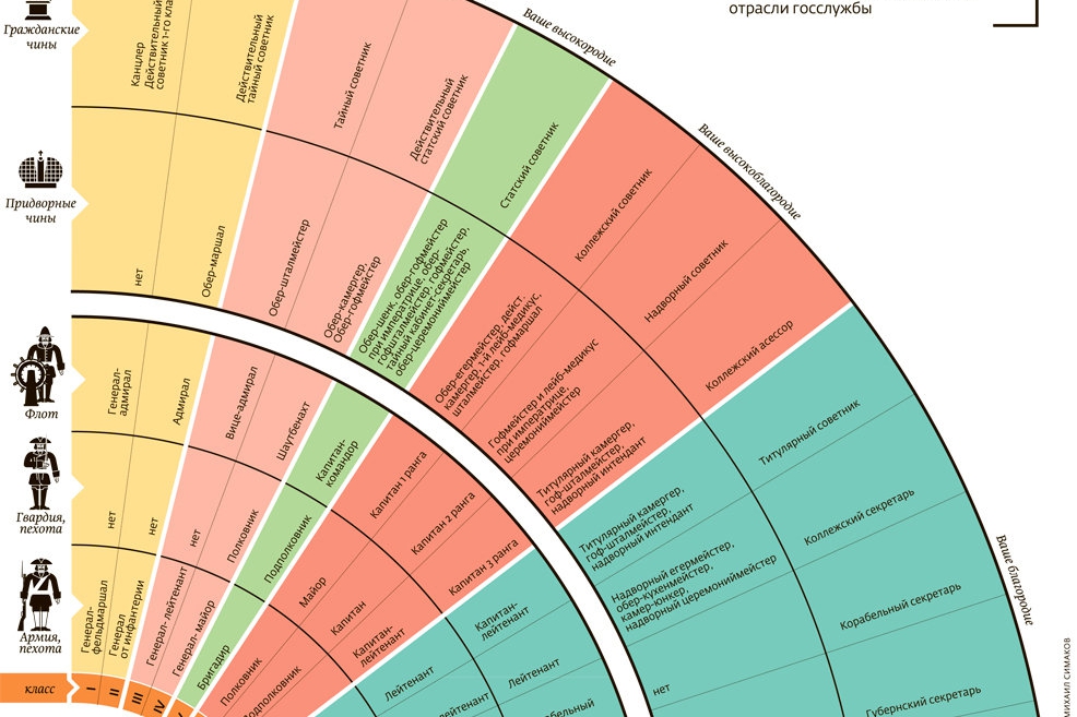 Табель о рангах петра 1 картинки