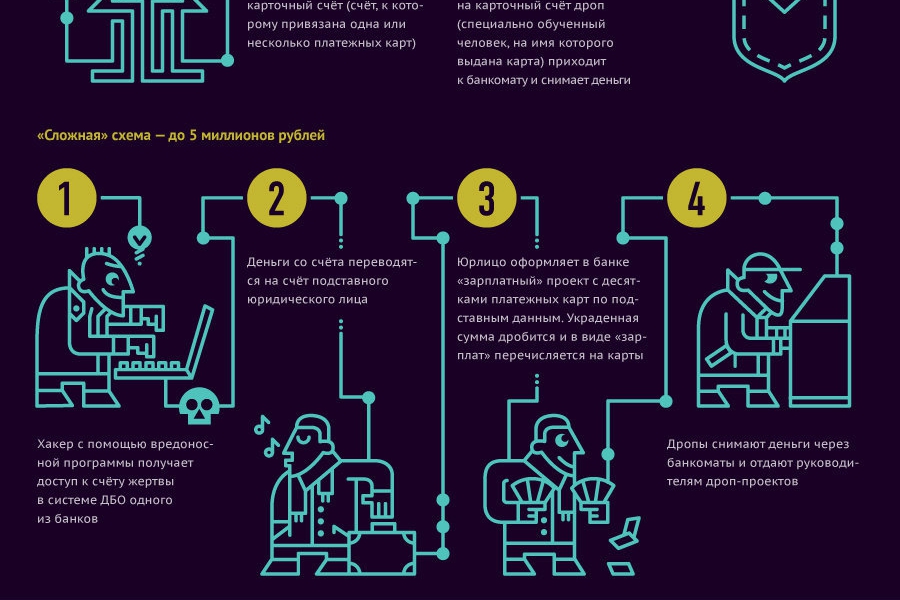 Что такое дропы в банковском деле. Схемы мошенничества. Схемы мошенников. Схема обмана. Схема махинации.
