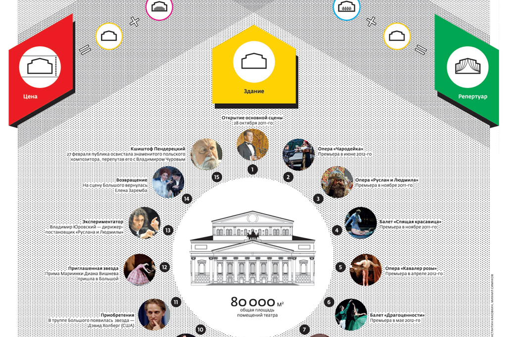 Курс по инфографике москва. Инфографика библиотека. Инфографика реконструкции. Большой театр инфографика. Схема большого театра инфографика.