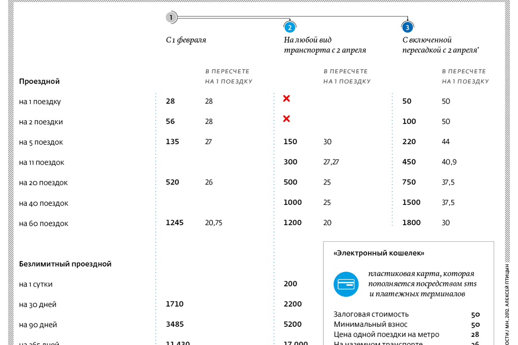 Метро 30 поездок