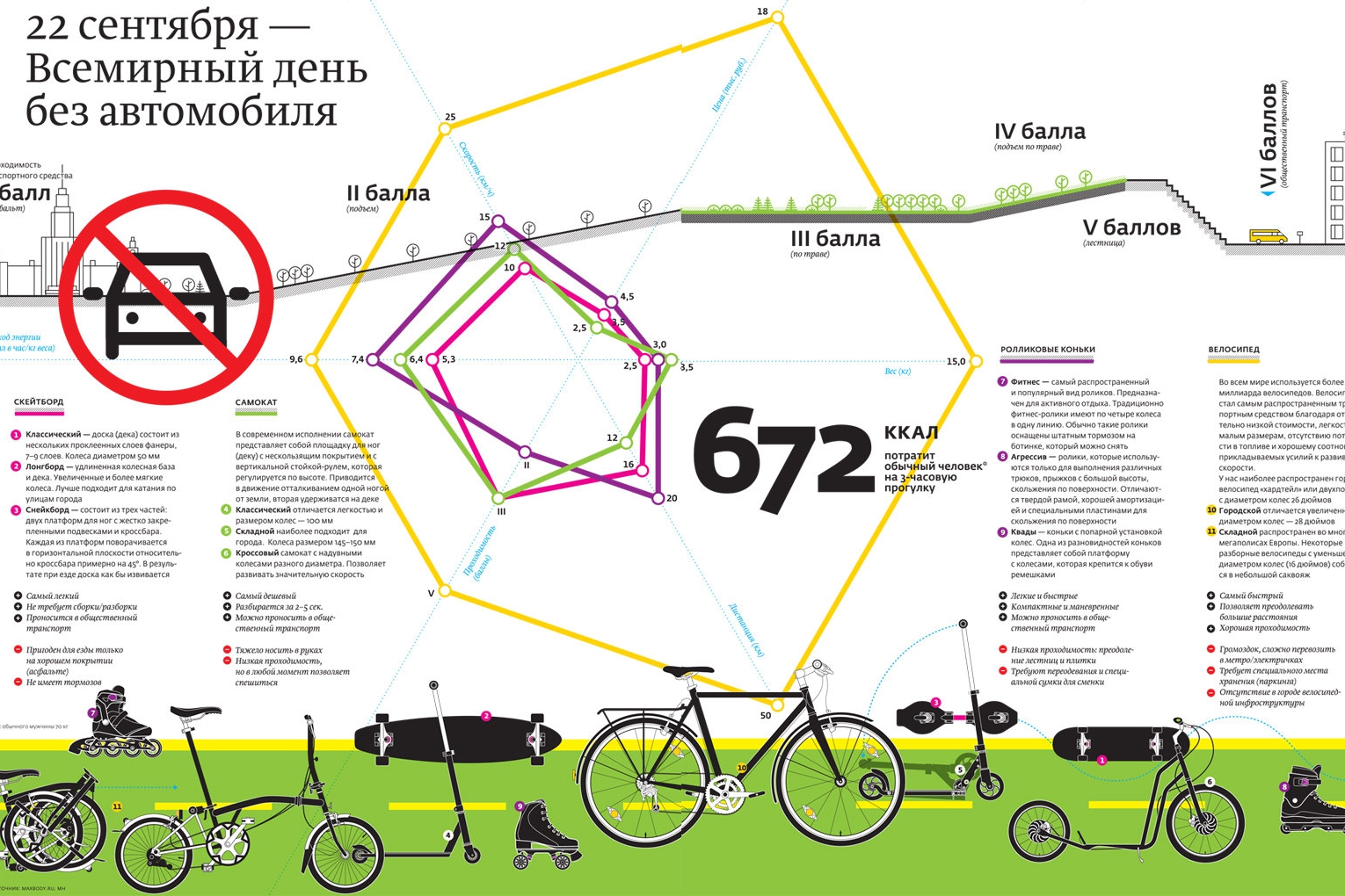 Без транспортный средства. День без автомобиля инфографика. Всемирный день без автомобиля инфографика. Велодорожки инфографика. Инфографика самокат. Велосипед.