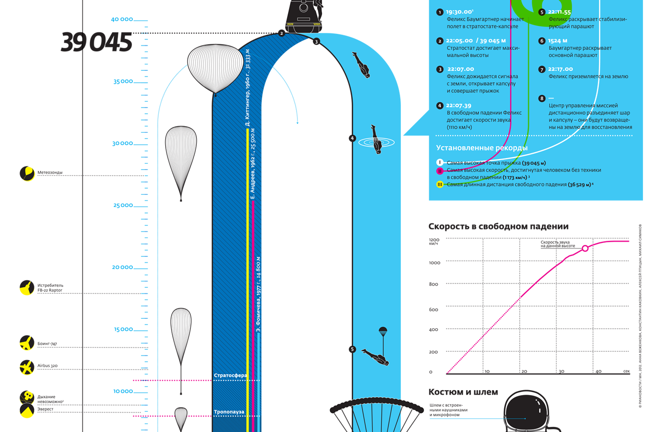 Высота полета шарика. Стратосфера инфографика. Высота полета стратостата. Стратосфера аппарат для тела. Максимальная высота аэростата.