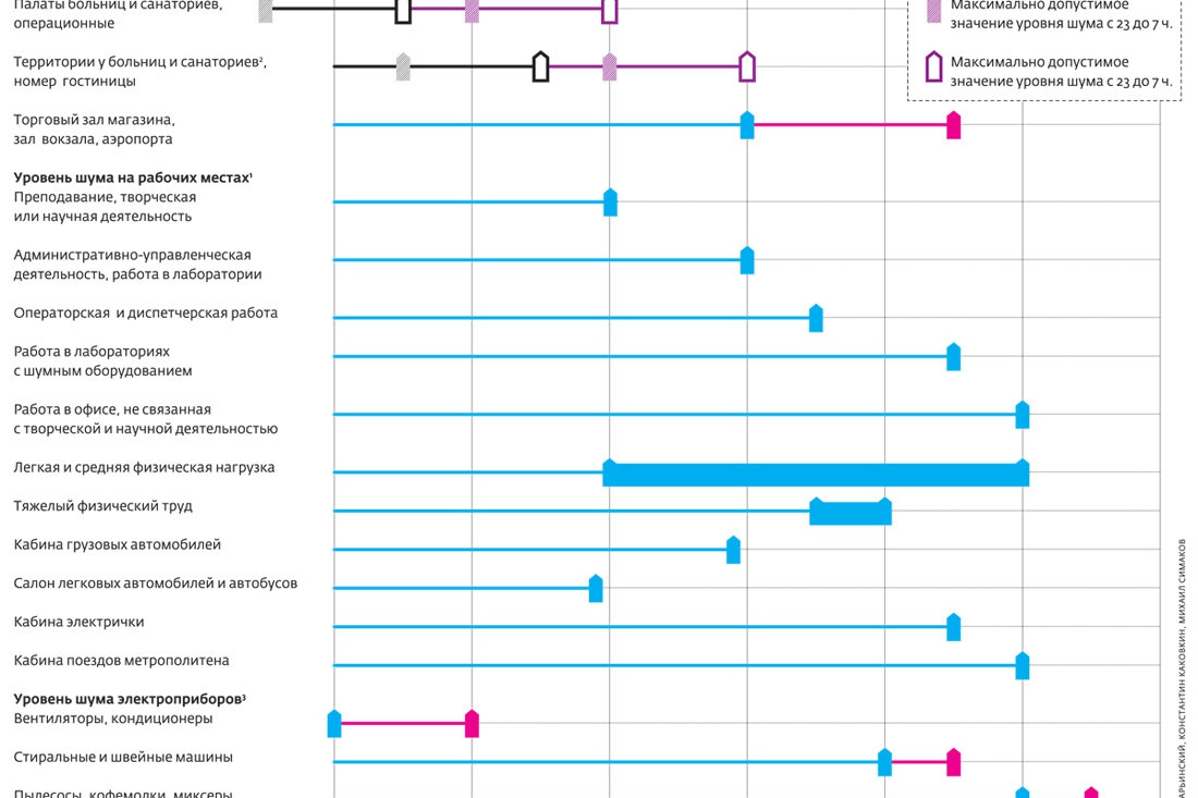 Шум. Санитарные нормы | Инфографика | Визуальный ряд | Московские новости