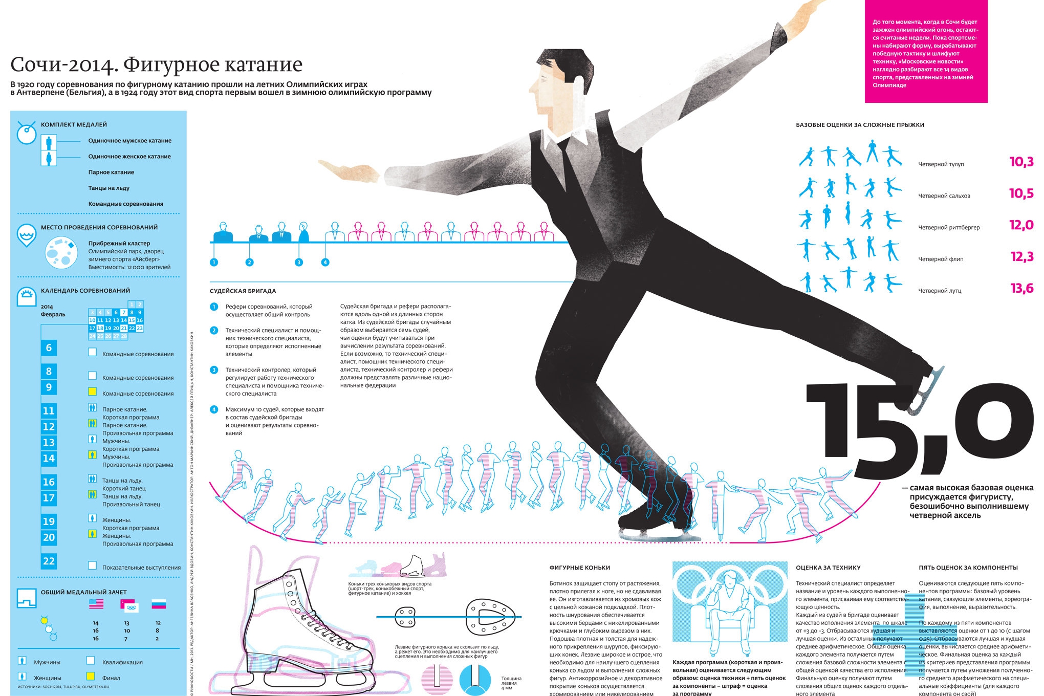 Инфографика фигурное катание