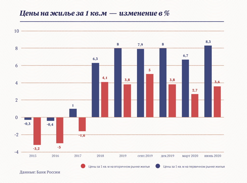 Динамика роста цен на недвижимость в России с 2015 г. по 2020 г.