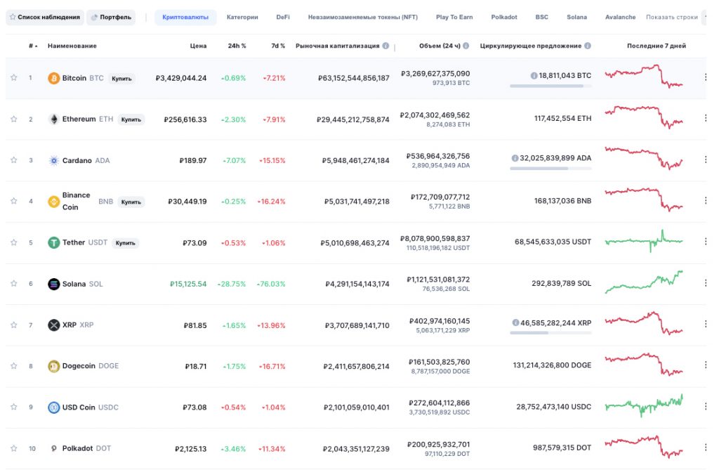 Источник: CoinMarketCap