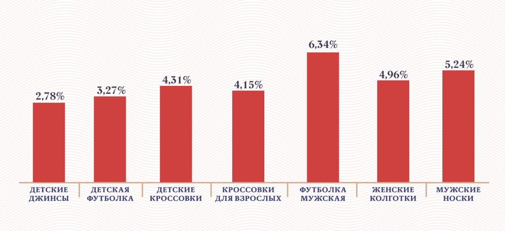 Стоимость Одежды России