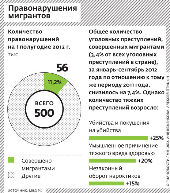 Сколько процентов преступлений совершают мигранты